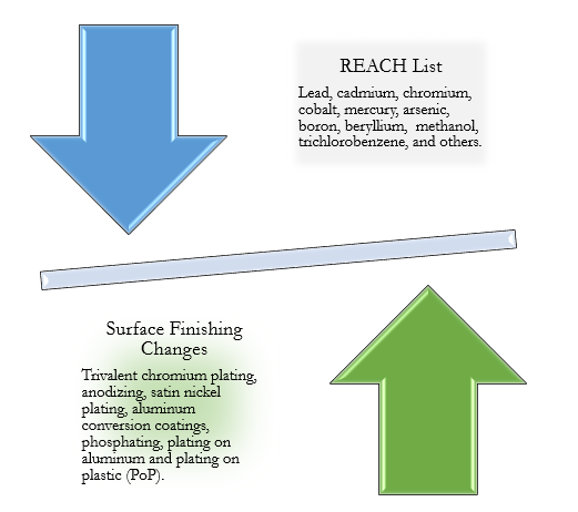 REACH List Electroplating Changes 